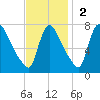 Burlington tide chart for Sunday, November 2, 2025