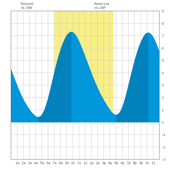 Burlington tide chart for Sunday, November 30, 2025