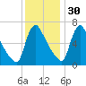 Burlington tide chart for Sunday, November 30, 2025