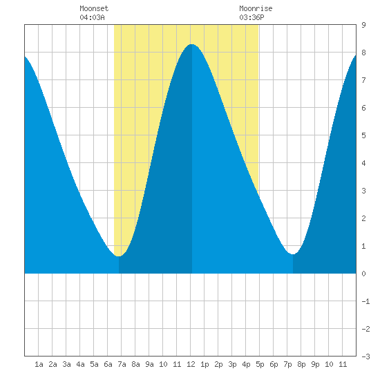 Burlington tide chart for Monday, November 3, 2025