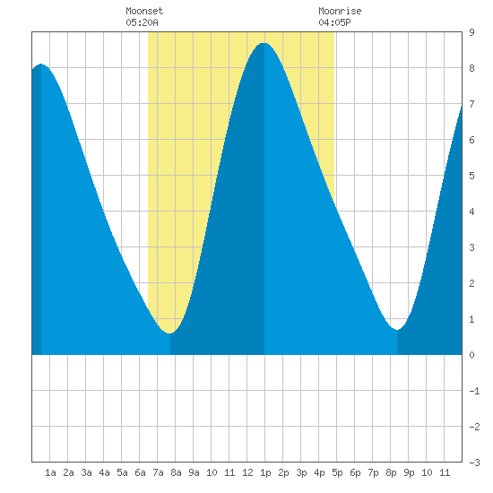 Burlington tide chart for Tuesday, November 4, 2025