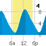 Burlington tide chart for Tuesday, November 4, 2025