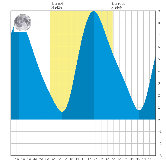 Burlington tide chart for Wednesday, November 5, 2025