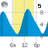 Burlington tide chart for Wednesday, November 5, 2025