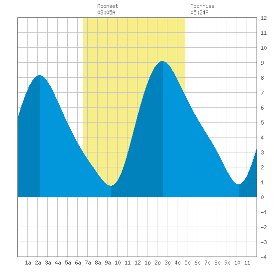 Burlington tide chart for Thursday, November 6, 2025
