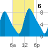 Burlington tide chart for Thursday, November 6, 2025