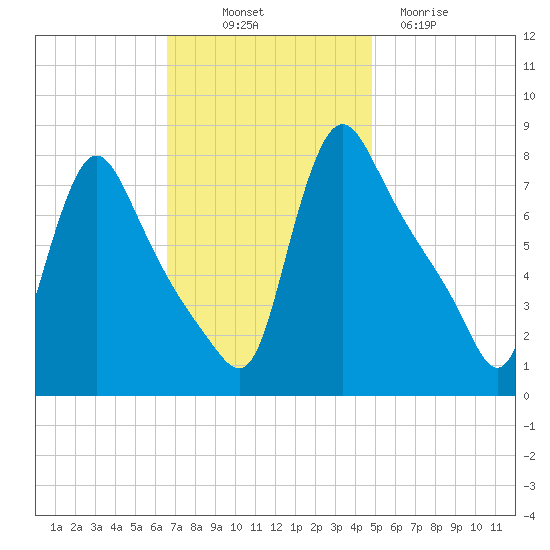 Burlington tide chart for Friday, November 7, 2025