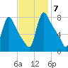 Burlington tide chart for Friday, November 7, 2025