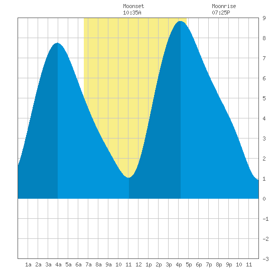Burlington tide chart for Saturday, November 8, 2025