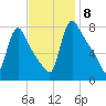 Burlington tide chart for Saturday, November 8, 2025