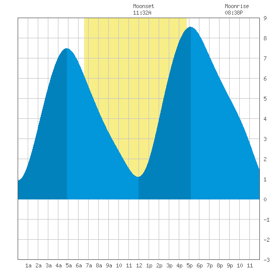 Burlington tide chart for Sunday, November 9, 2025