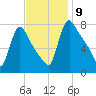 Burlington tide chart for Sunday, November 9, 2025