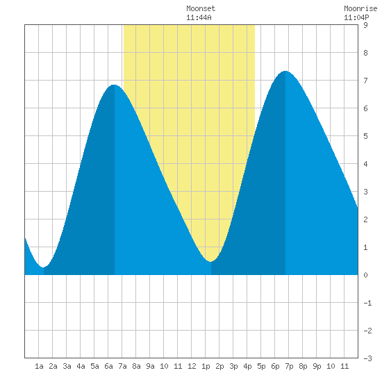 Burlington tide chart for Wednesday, December 10, 2025