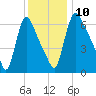 Burlington tide chart for Wednesday, December 10, 2025