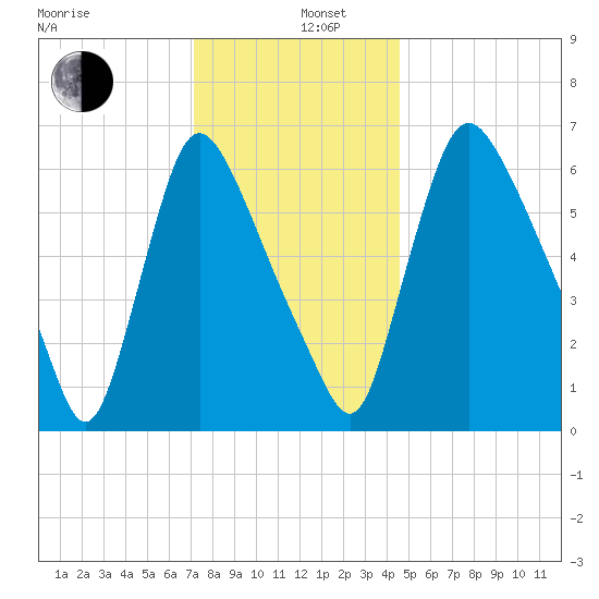 Burlington tide chart for Thursday, December 11, 2025