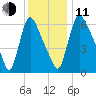 Burlington tide chart for Thursday, December 11, 2025