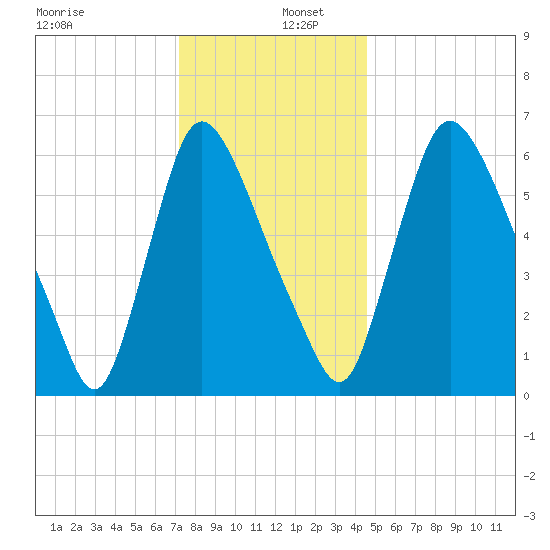 Burlington tide chart for Friday, December 12, 2025