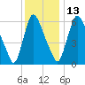 Burlington tide chart for Saturday, December 13, 2025