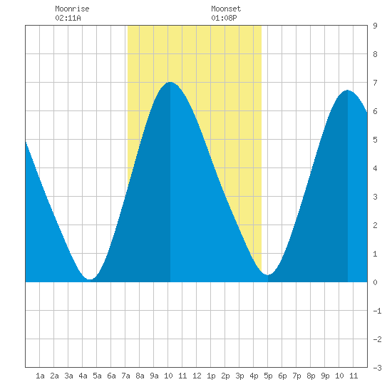 Burlington tide chart for Sunday, December 14, 2025