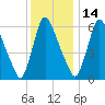 Burlington tide chart for Sunday, December 14, 2025