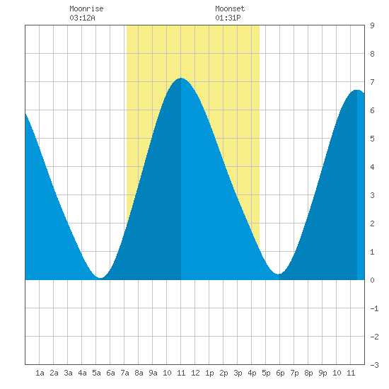 Burlington tide chart for Monday, December 15, 2025