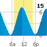 Burlington tide chart for Monday, December 15, 2025