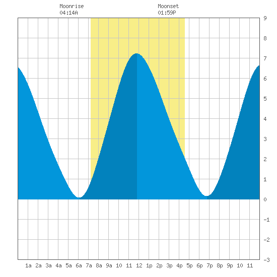 Burlington tide chart for Tuesday, December 16, 2025