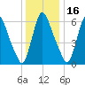Burlington tide chart for Tuesday, December 16, 2025