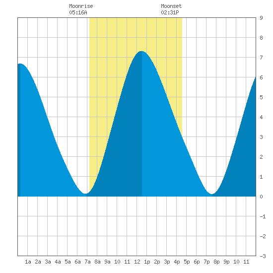 Burlington tide chart for Wednesday, December 17, 2025