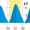 Burlington tide chart for Wednesday, December 17, 2025