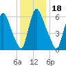 Burlington tide chart for Thursday, December 18, 2025