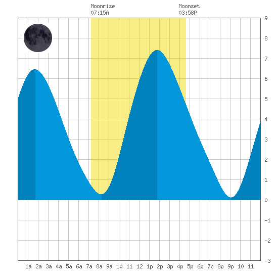 Burlington tide chart for Friday, December 19, 2025