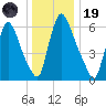 Burlington tide chart for Friday, December 19, 2025