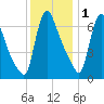 Burlington tide chart for Monday, December 1, 2025