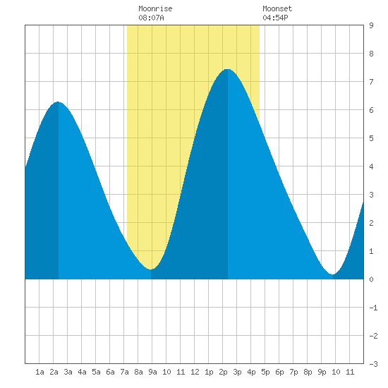 Burlington tide chart for Saturday, December 20, 2025
