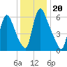 Burlington tide chart for Saturday, December 20, 2025