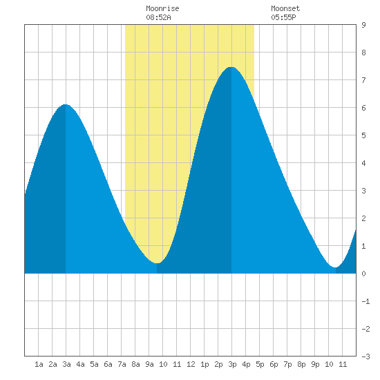 Burlington tide chart for Sunday, December 21, 2025