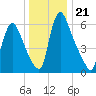 Burlington tide chart for Sunday, December 21, 2025