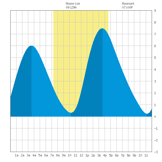 Burlington tide chart for Monday, December 22, 2025