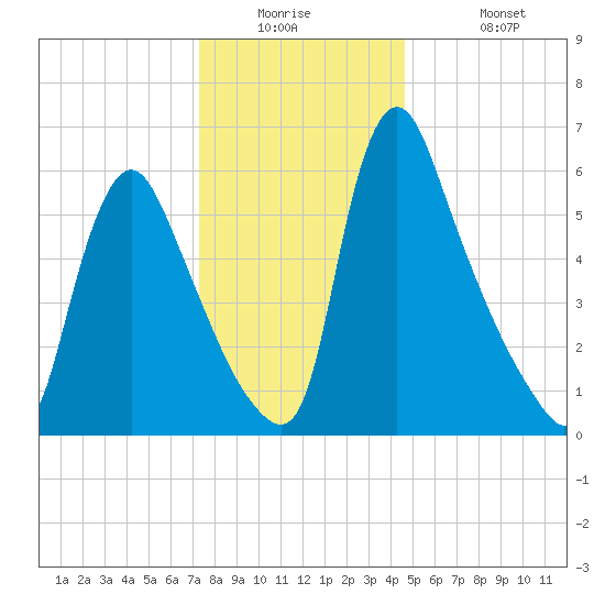 Burlington tide chart for Tuesday, December 23, 2025
