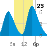 Burlington tide chart for Tuesday, December 23, 2025