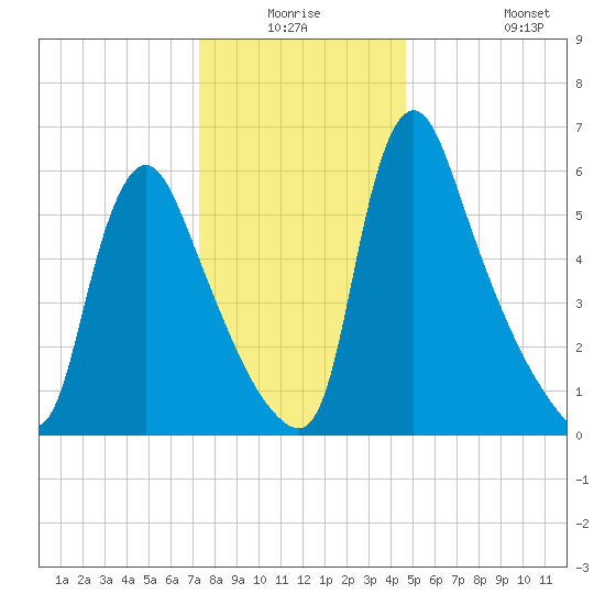 Burlington tide chart for Wednesday, December 24, 2025