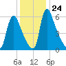 Burlington tide chart for Wednesday, December 24, 2025