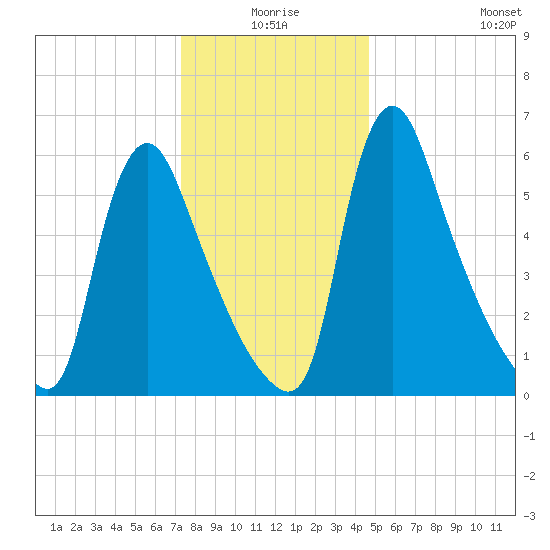 Burlington tide chart for Thursday, December 25, 2025