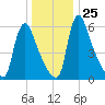 Burlington tide chart for Thursday, December 25, 2025