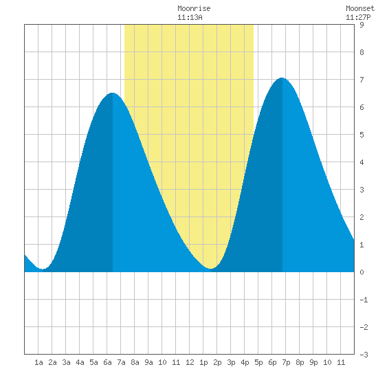 Burlington tide chart for Friday, December 26, 2025
