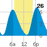 Burlington tide chart for Friday, December 26, 2025