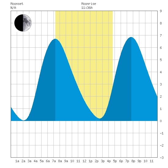 Burlington tide chart for Saturday, December 27, 2025