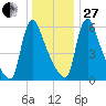Burlington tide chart for Saturday, December 27, 2025