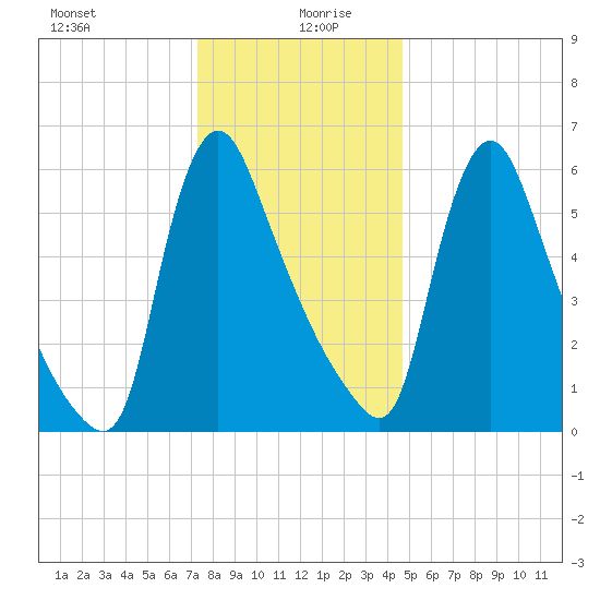 Burlington tide chart for Sunday, December 28, 2025